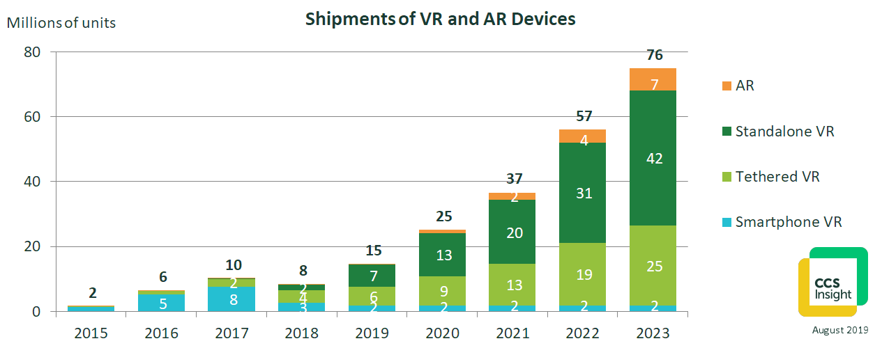 Virtual and Augmented Reality Headset Shipments Ready to Soar CCS Insight