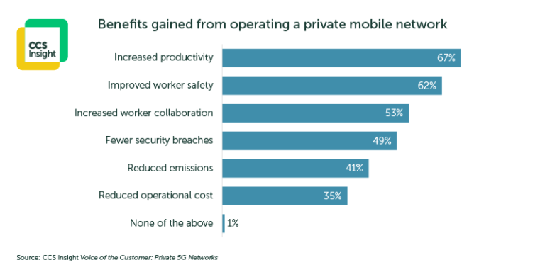 Private 5G Networks: Insights from New Voice of the Customer Survey ...